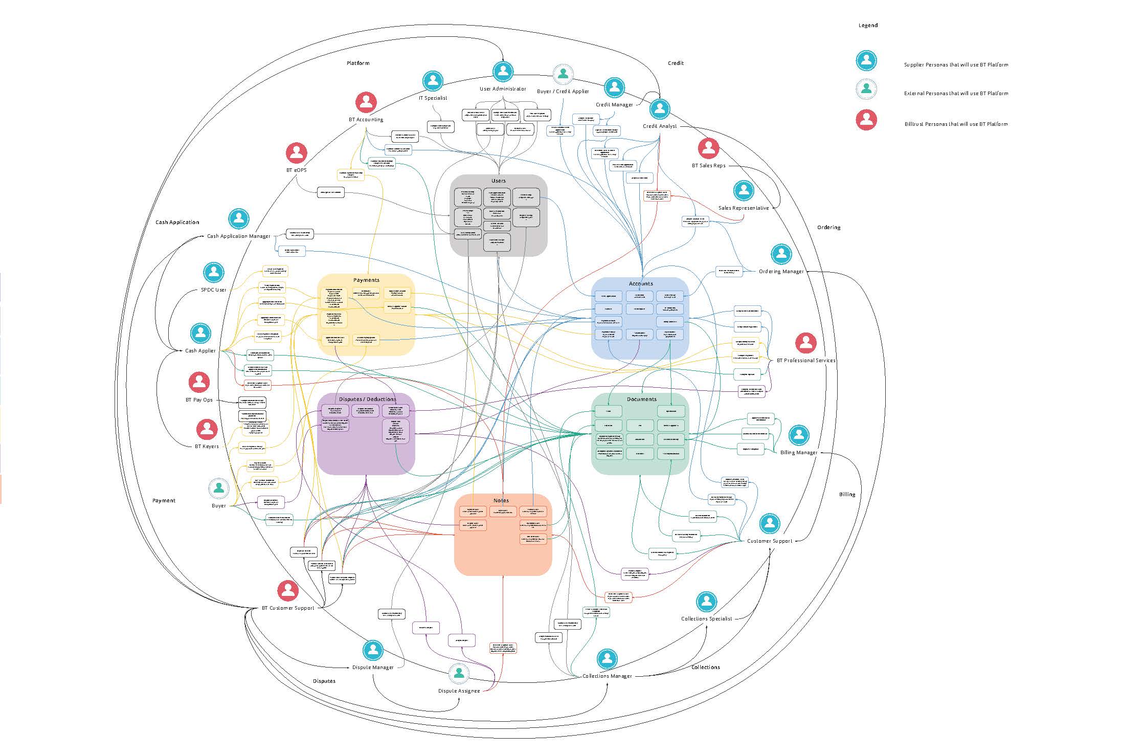 Platform Data Flow Diagram