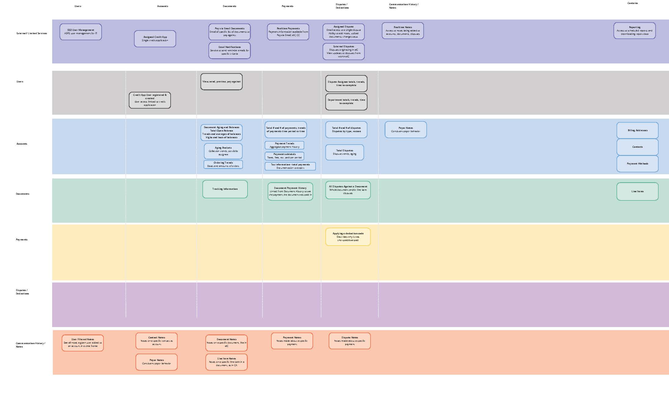 Platform Data Flow Diagram
